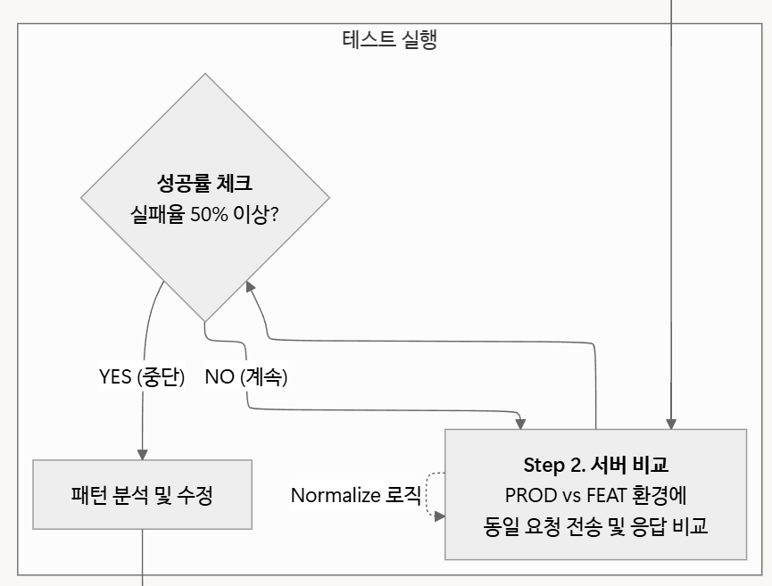 AI 기반 API 코드 마이그레이션 자동화
